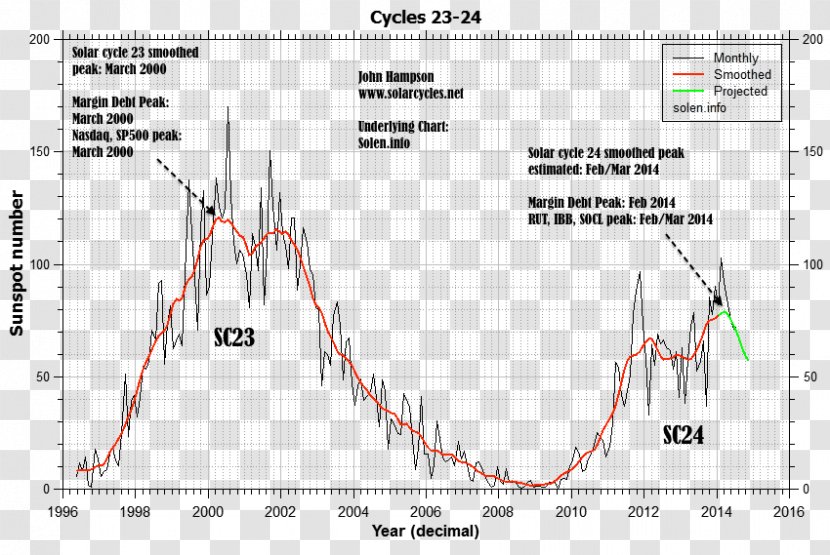 Sunspot Solar Cycle Plasma Dynamo - Plot - Market Crash Transparent PNG