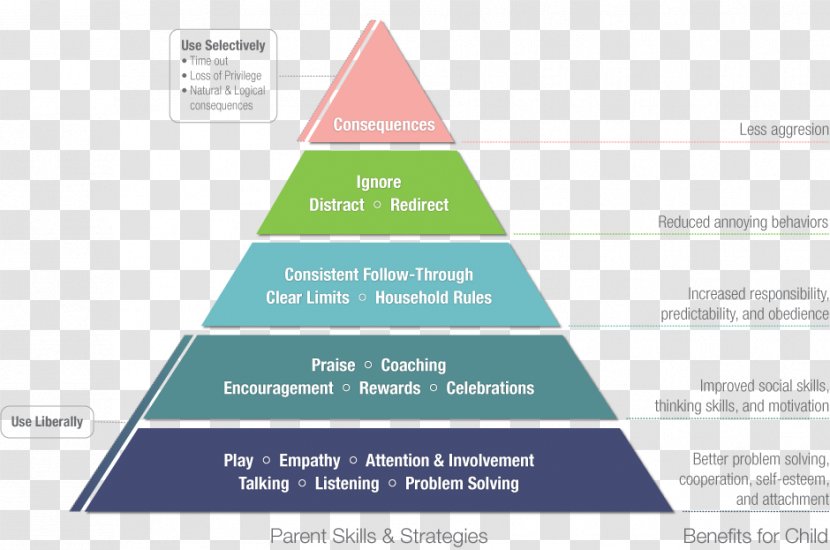 Maslow's Hierarchy Of Needs Chart Information - Parenting Transparent PNG