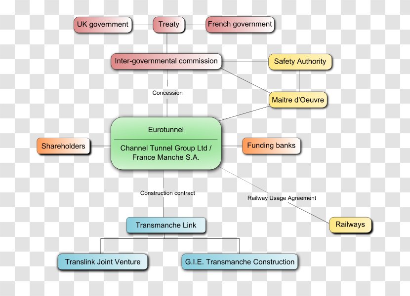 Channel Tunnel Flowchart Organizational Chart Architectural Engineering - Project - Business Transparent PNG