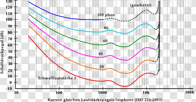 Wikipedia Lautstärke Equal-loudness Contour Wikimedia Commons Germany - Diagram - Ton Transparent PNG