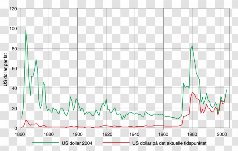 Petroleum Råolje Natural Gas Price Hydrocarbon - Gasser Transparent PNG