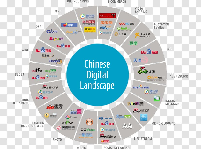 China Digital Marketing Strategy E-commerce - Those Things Transparent PNG