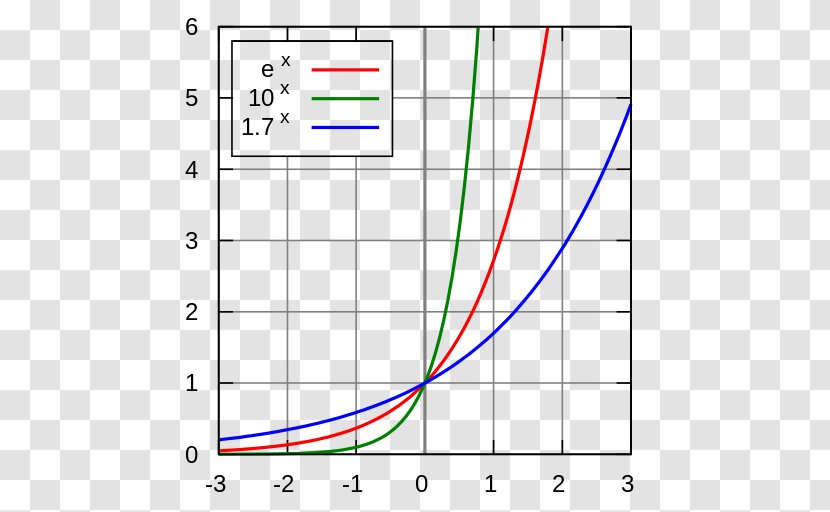 Eksponencijalna Funkcija Exponential Function Growth - Exponentiation - Mathematics Transparent PNG