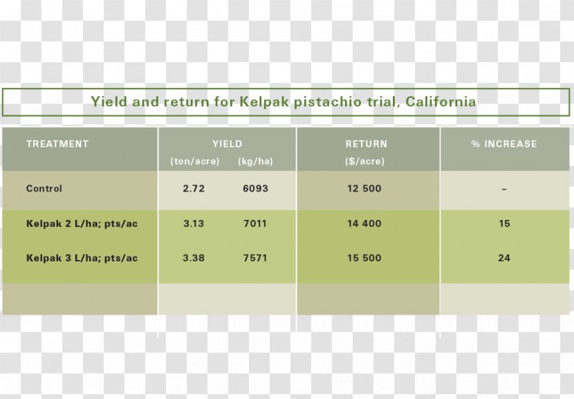 Pistachio Chinese Pistache Kelpak Fertilisers Orchard - Area - California Transparent PNG