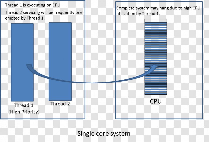 Multithreading Symmetric Multiprocessing Multi-core Processor - Thread - Letter Newspaper Transparent PNG