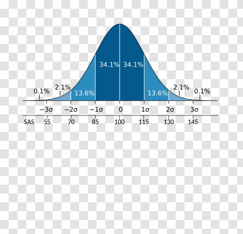 Standard Deviation Normal Distribution Average Graph Of A Function - Central Tendency Transparent PNG