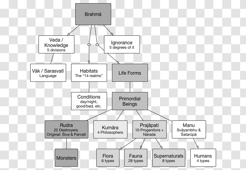 Bhagavata Purana Universe International Society For Krishna Consciousness Chowpatty Creation Myth - Diagram - Text Transparent PNG