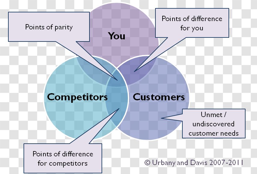 3C's Model Competitor Analysis Competition Marketing Organization - Schedule - Isosceles Triangle Transparent PNG