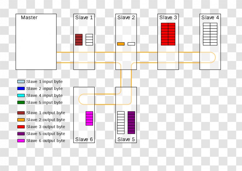 EtherCAT Master/slave Fieldbus Ethernet - Diagram - Adobe Systems Transparent PNG