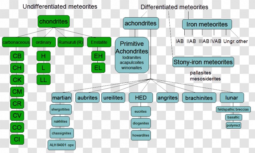 Meteorite Classification Murchison Asteroid Spectral Types - Silicate Transparent PNG