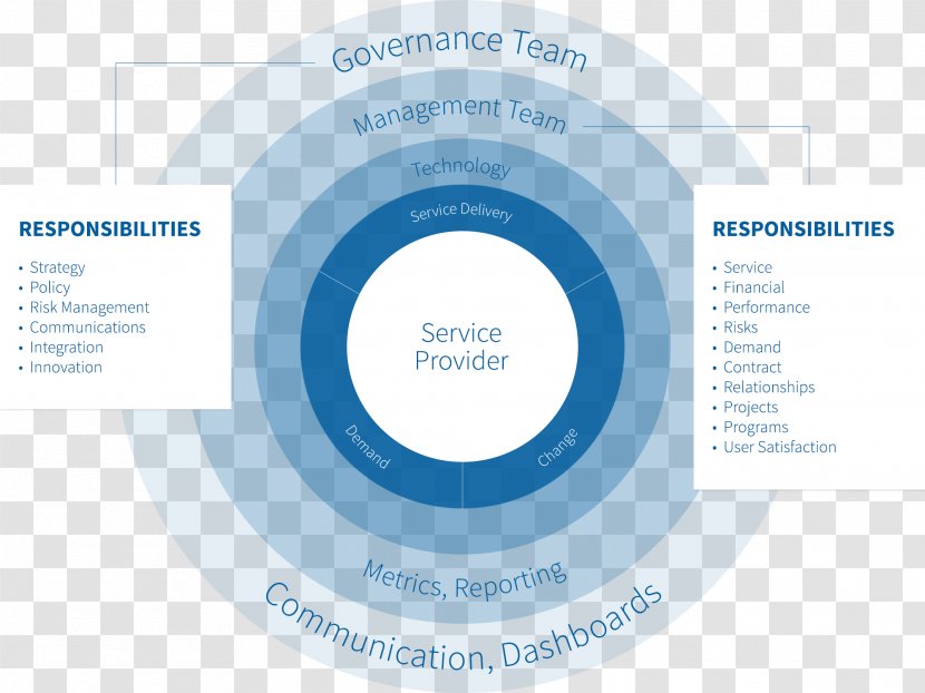 Organization Governance Framework Outsourcing Project - Risk Management Transparent PNG