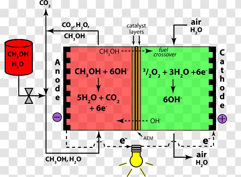 Direct Methanol Fuel Cell Alkaline Reformed Cells Anion Exchange Membrane Transparent PNG