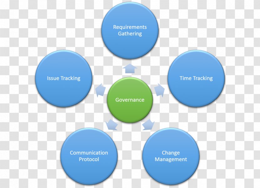 Motivation Self-determination Theory Brand Information Age - Portfolio Management Process Cycle Transparent PNG