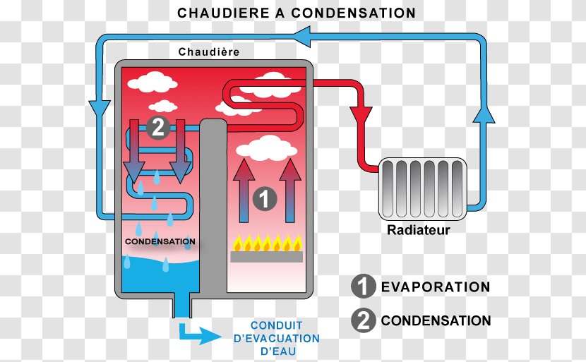 Condensing Boiler Condensation Berogailu Gas - Saunierduval Sa Transparent PNG