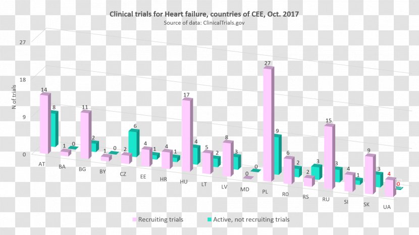 Clinical Trial Research Statistics Disease Heart Ailment - Bronchial Asthma Transparent PNG