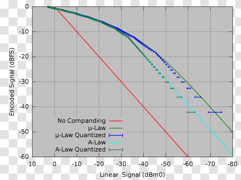 μ-law Algorithm A-law Data Compression Pulse-code Modulation - Triangle - Peak Signaltonoise Ratio Transparent PNG