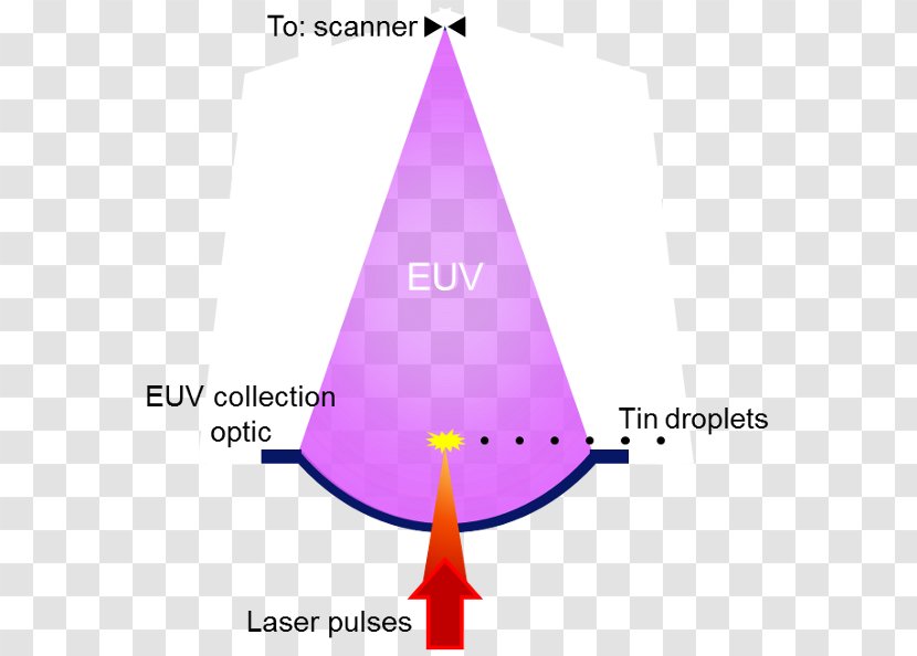 Extreme Ultraviolet Lithography Free-electron Laser GlobalFoundries ASML Holding - Cone - Emitting Point Transparent PNG