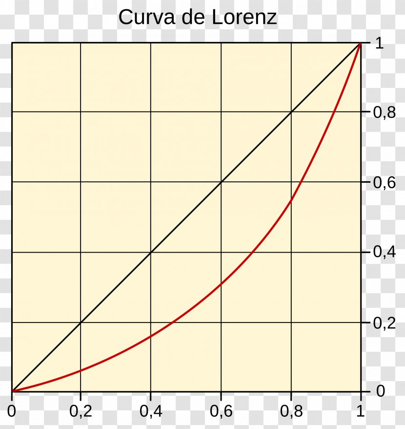 Lorenz Curve Plot Gini Coefficient Angle - Social Inequality Transparent PNG