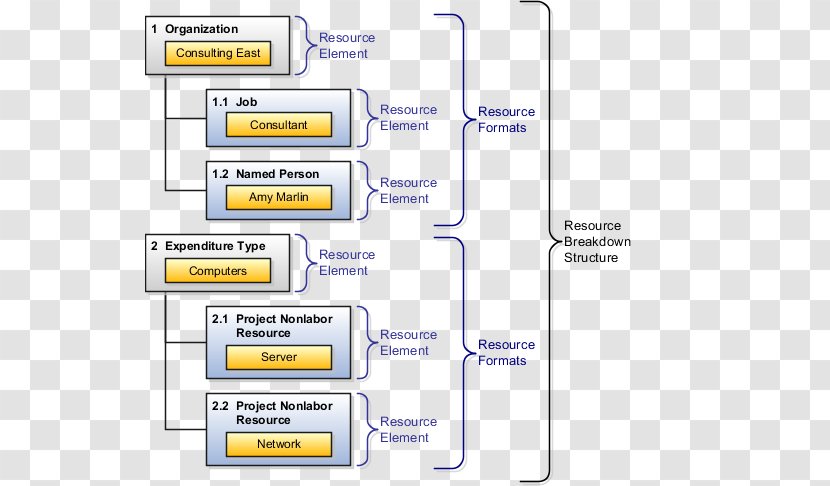 Resource Breakdown Structure Work Project Management Portfolio - Structural Combination Transparent PNG
