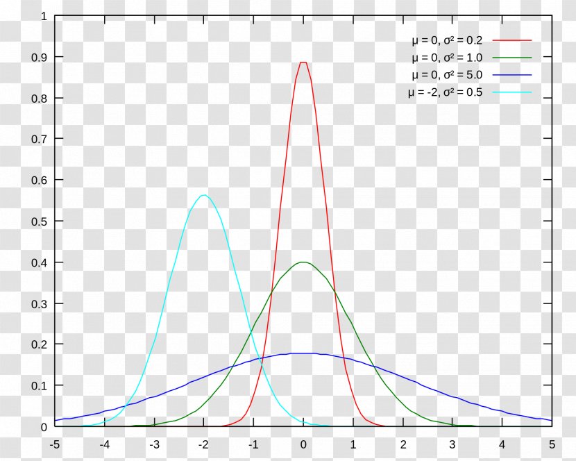 Normal Distribution Gaussian Function Probability Density Blur Transparent PNG