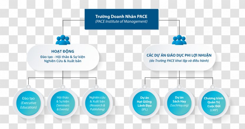 Cửa Doanh PACE Institute Of Management - Balanced Scorecard - Ho Chi Minh City Brand LearningPace Transparent PNG