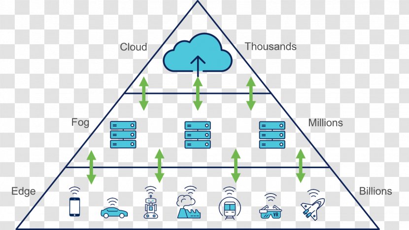 Edge Computing Fog Cloud Architecture Gateway Transparent PNG