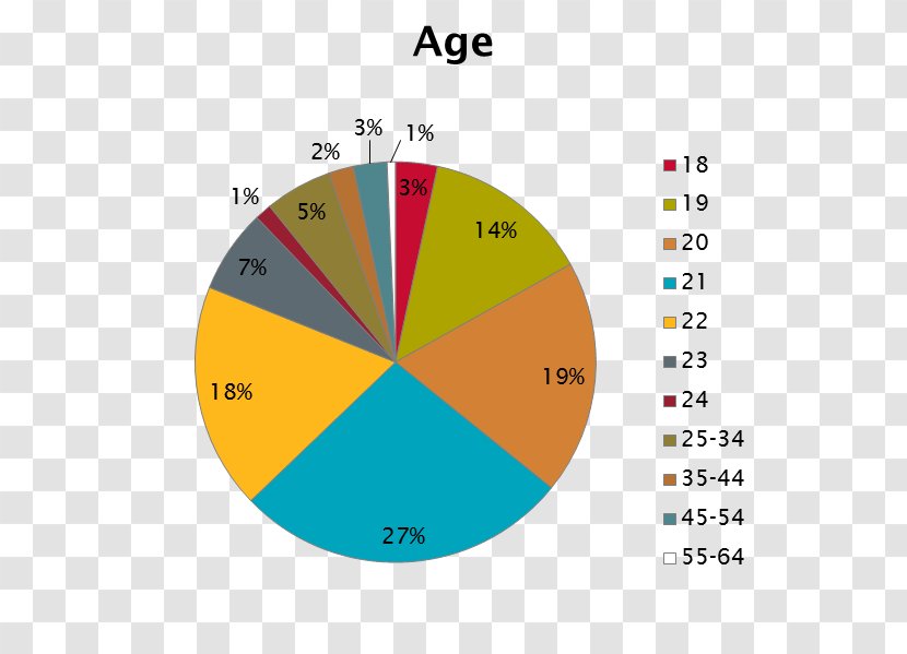 Exercise Yoga Health Pie Chart - Area - Under 18 Years Of Age Identification Transparent PNG