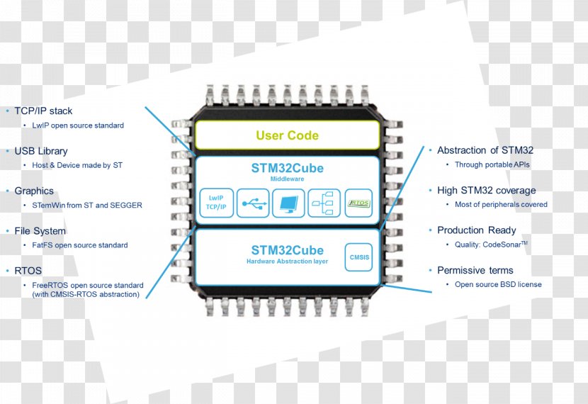 STM32 Microcontroller Embedded System Computer Hardware STMicroelectronics - Graphical User Interface - Stm32 Transparent PNG