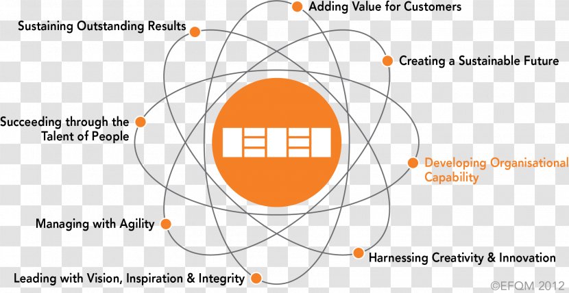 EFQM Excellence Model Business Organization Quality Management - Evaluation Transparent PNG