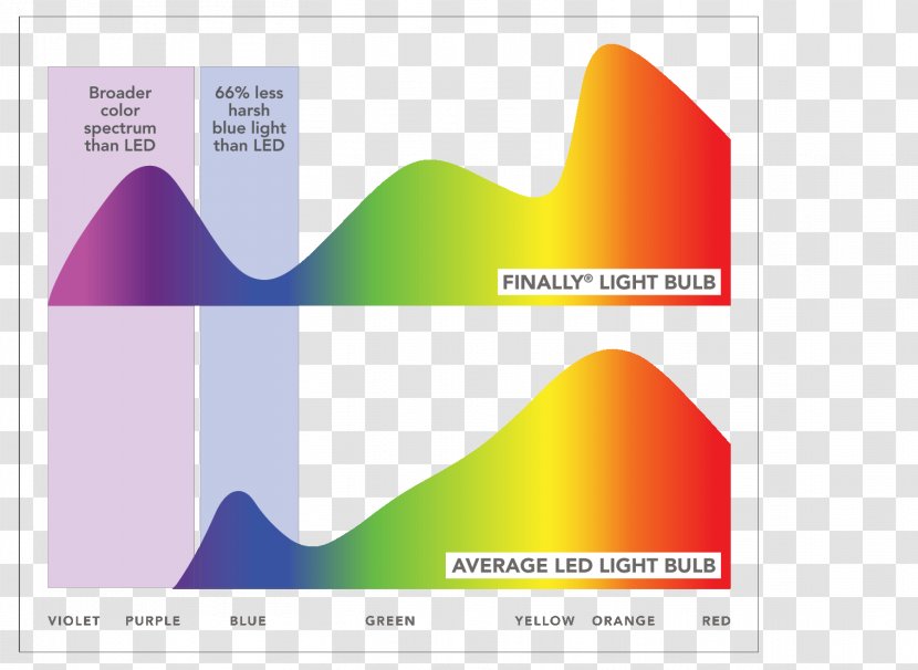 Incandescent Light Bulb Light-emitting Diode LED Lamp Visible Spectrum - Text Transparent PNG