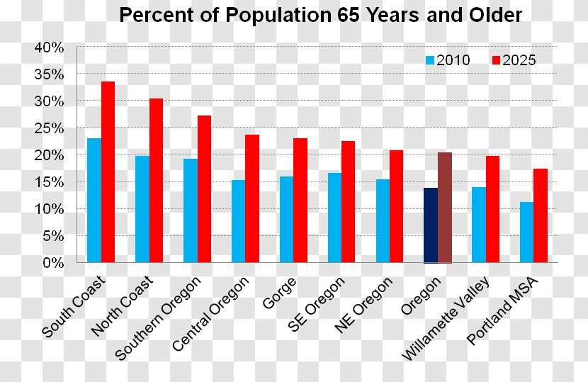 Bar Chart Research Pie United States - Parallel Transparent PNG