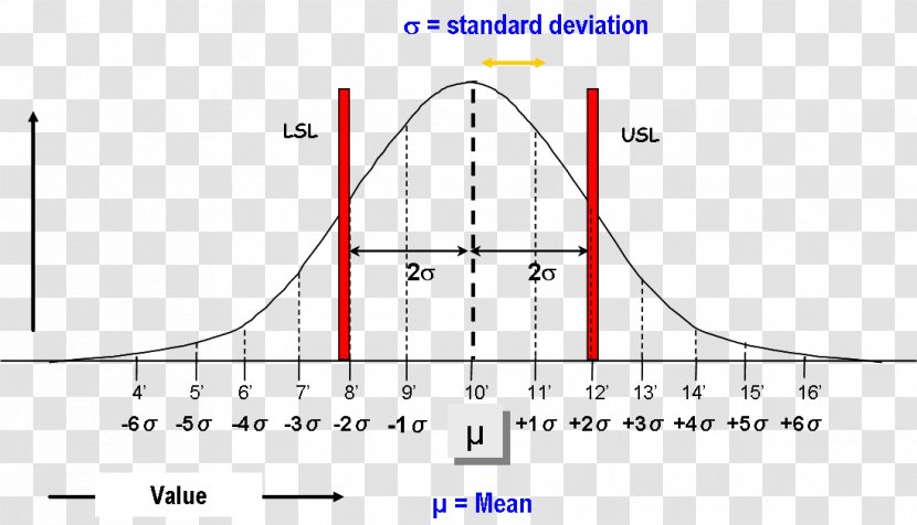 Six Sigma Standard Deviation Normal Distribution - Table Of Mathematical Symbols By Introduction Date Transparent PNG
