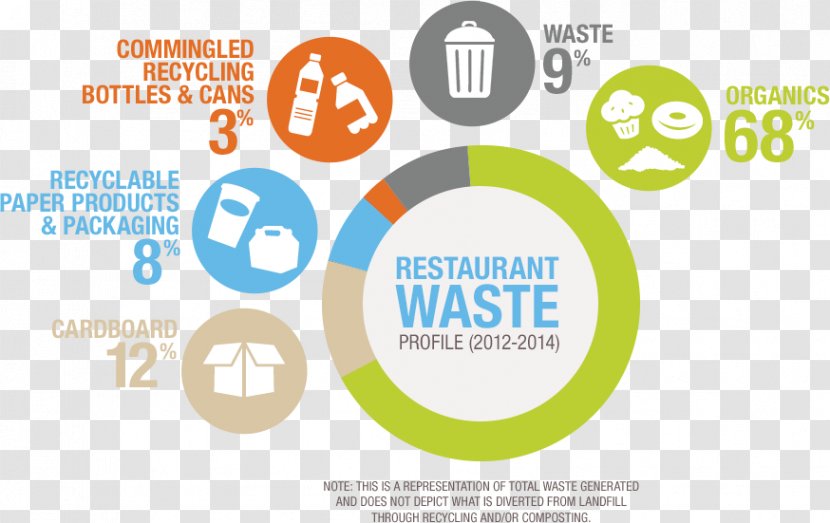 Waste Minimisation Food Management Waste-to-energy - Rubbish Bins Paper Baskets Transparent PNG