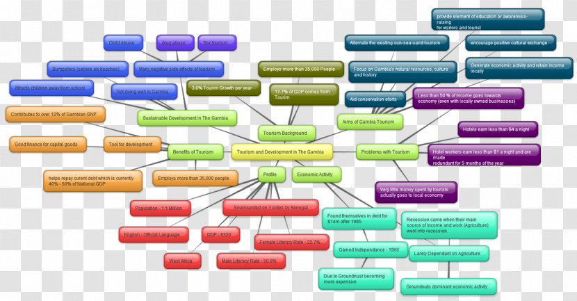 Essay Mind Map Tourism Geography Topic Sentence - Research - Korea Transparent PNG