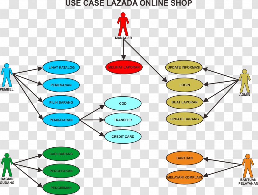 Use Case Diagram Lazada Group Unified Modeling Language - Activity Transparent PNG