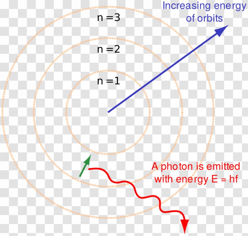 Bohr Model Atomic Theory Rutherford Electron - Physics - Science Transparent PNG