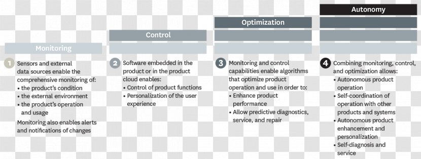 Internet Of Things Smart, Connected Products Technology - Harvard Business Review - Automotive Industry Card Transparent PNG