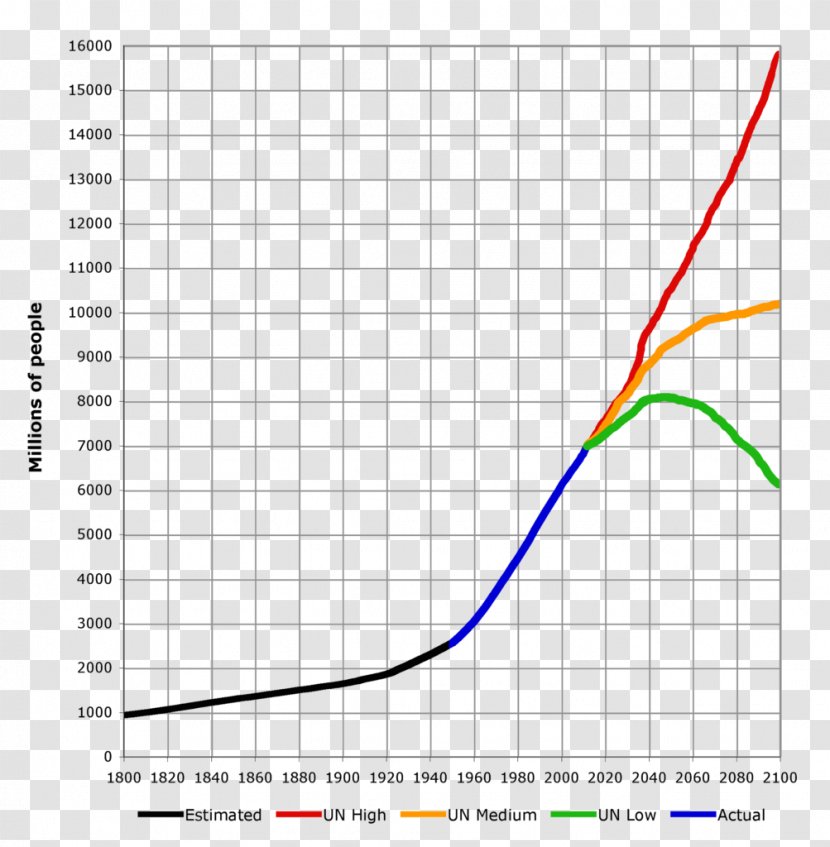 World Population Growth 1,000,000,000 - Plot Transparent PNG