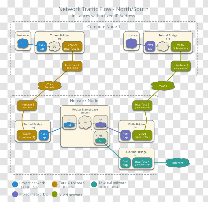OpenStack Computer Network Virtual Extensible LAN Cloud Computing Traffic Flow Transparent PNG