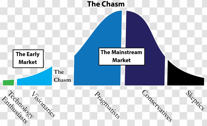 Crossing The Chasm Inside Tornado: Marketing Strategies From Silicon Valley's Cutting Edge Technology Adoption Life Cycle - Area - Sense Line Transparent PNG