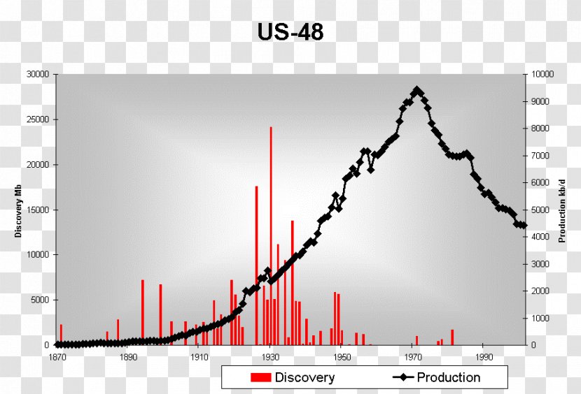 Peak Oil Extraction Of Petroleum Tight Hubbert Theory - Resource Depletion - United States Transparent PNG