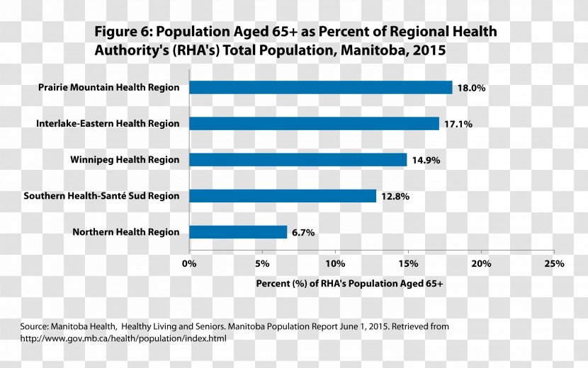 Inclusion Winnipeg Population Ageing Document - Statistics - Demography Transparent PNG