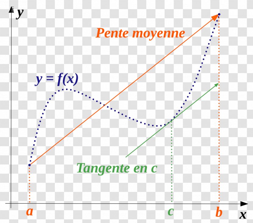 Mean Value Theorem Rolle's Lagrange's Derivative - Silhouette - Mathematics Transparent PNG