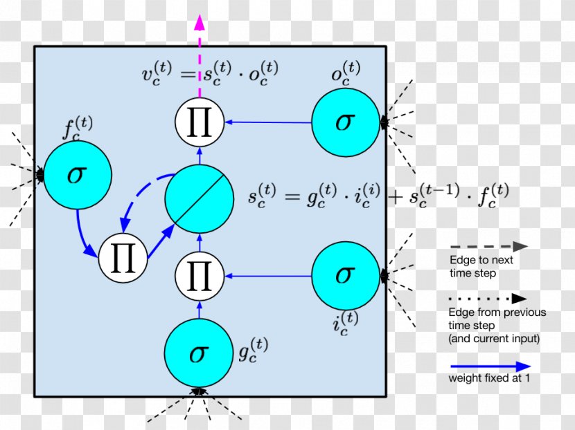 Deep Learning Long Short-term Memory Recurrent Neural Network Artificial Machine - Mathematics Transparent PNG