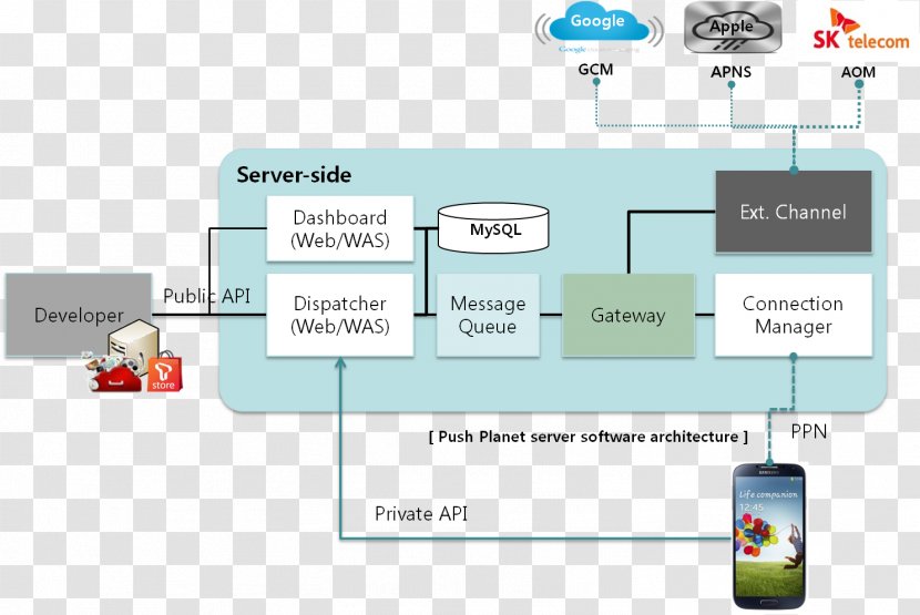 Push Technology Computer Servers MQTT Google Cloud Messaging Apple Notification Service - Readme - Android Transparent PNG