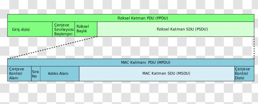 Protocol Data Unit MAC Service OSI Model Medium Access Control - Diagram Transparent PNG