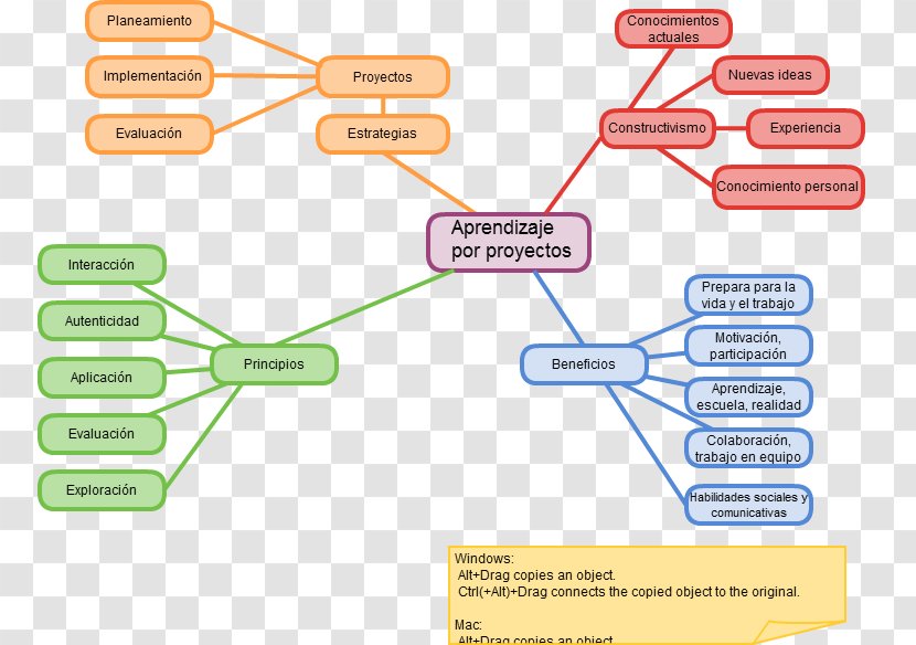 Project-based Learning Concept Map - Communication Transparent PNG