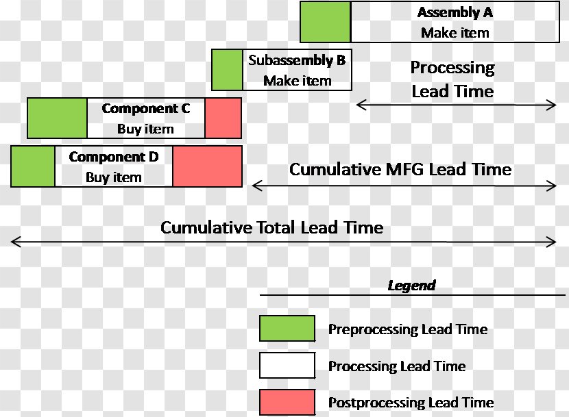 Lead Time Supply Chain Takt Manufacturing Information - Material Requirements Planning Transparent PNG