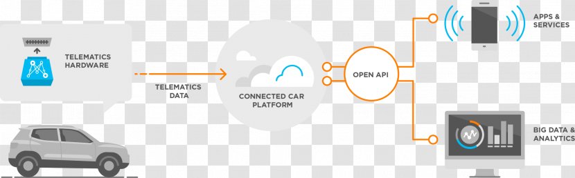Connected Car Vehicle Amazon Alexa Internet - Company - Service Transparent PNG