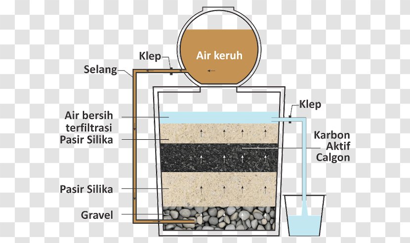 Water Filter Activated Carbon Treatment Media - Furniture - Air Bandung Transparent PNG